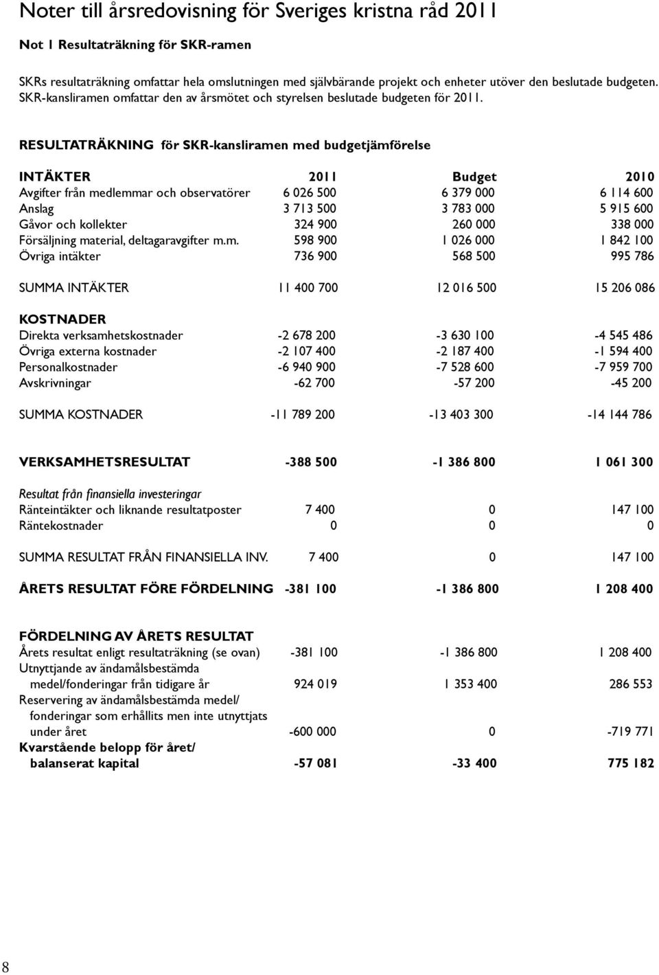 RESULTATRÄKNING för SKR-kansliramen med budgetjämförelse INTÄKTER 2011 Budget 2010 Avgifter från medlemmar och observatörer 6 026 500 6 379 000 6 114 600 Anslag 3 713 500 3 783 000 5 915 600 Gåvor