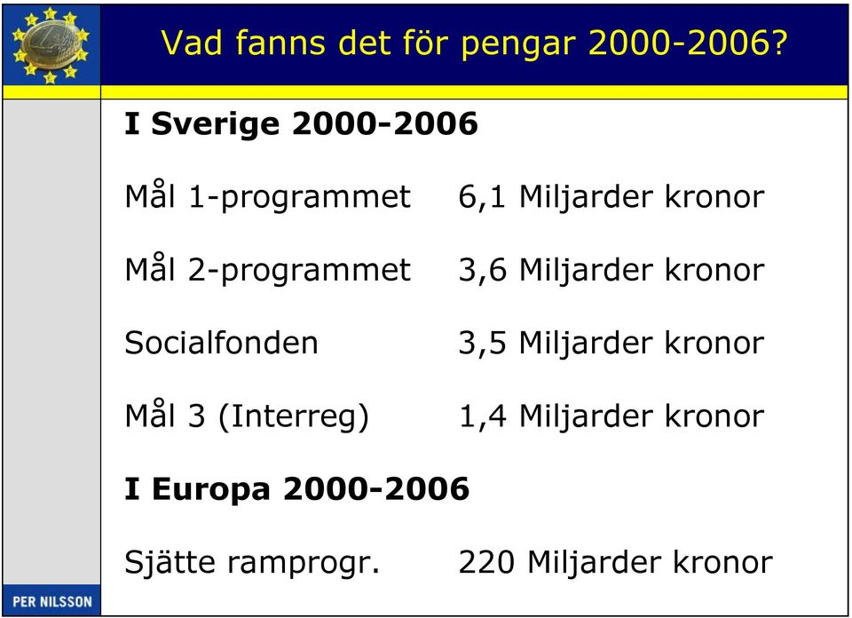 Socialfonden Mål 3 (Interreg) 6,1 Miljarder kronor 3,6 Miljarder