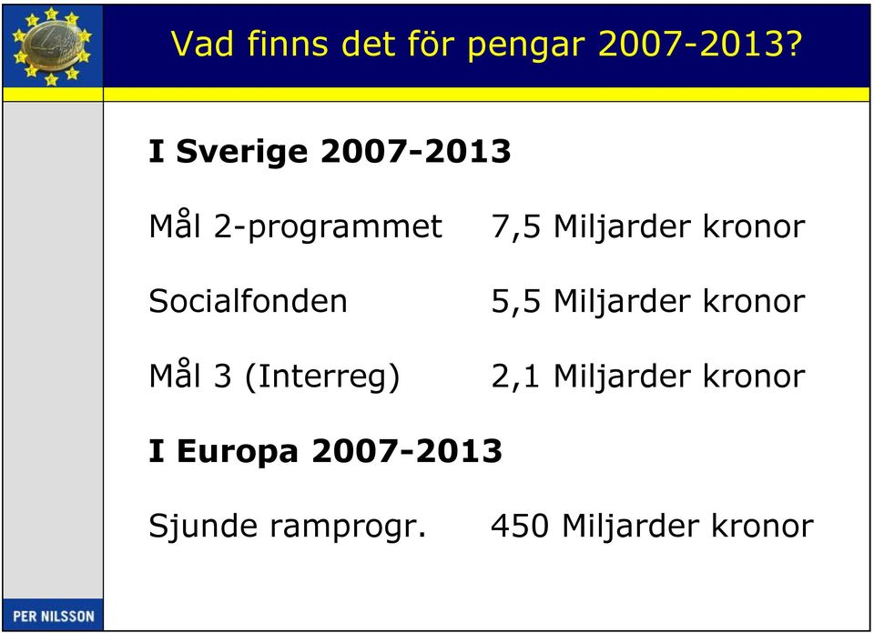 3 (Interreg) 7,5 Miljarder kronor 5,5 Miljarder kronor