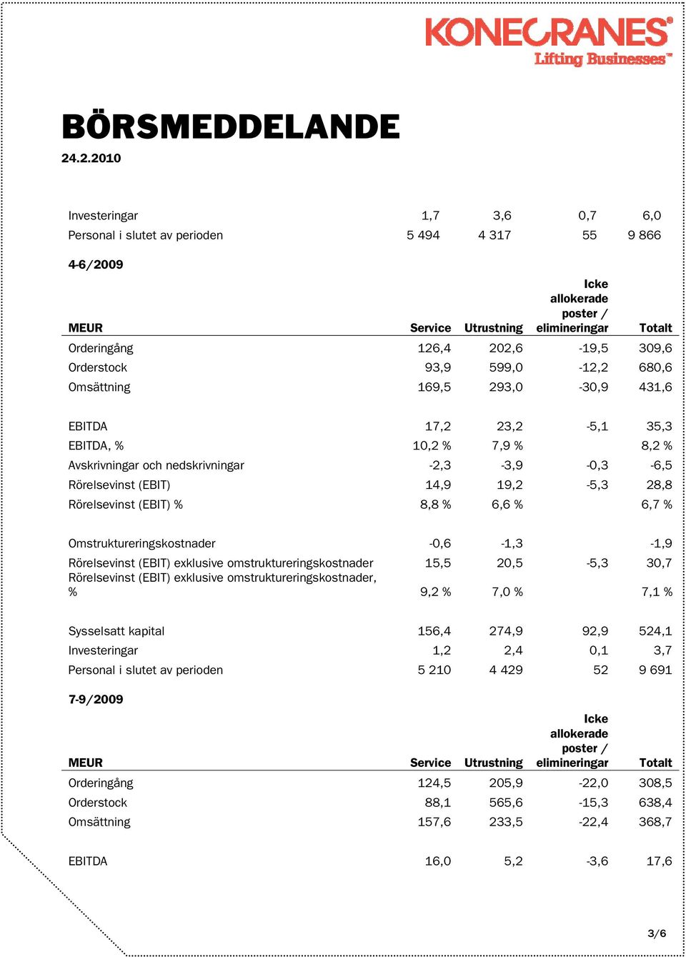 Omstruktureringskostnader -0,6-1,3-1,9 Rörelsevinst (EBIT) exklusive omstruktureringskostnader 15,5 20,5-5,3 30,7 % 9,2 % 7,0 % 7,1 % Sysselsatt kapital 156,4 274,9 92,9 524,1 Investeringar