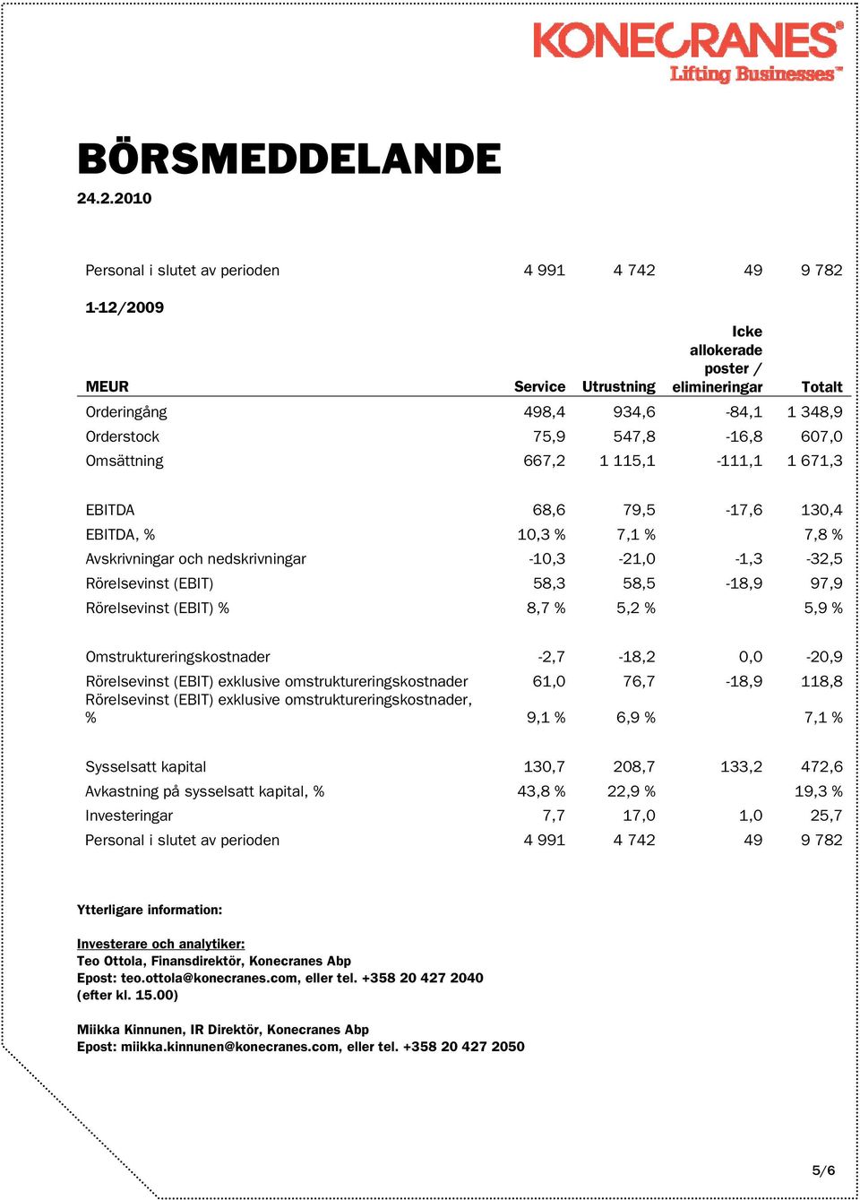 0,0-20,9 Rörelsevinst (EBIT) exklusive omstruktureringskostnader 61,0 76,7-18,9 118,8 % 9,1 % 6,9 % 7,1 % Sysselsatt kapital 130,7 208,7 133,2 472,6 Avkastning på sysselsatt kapital, % 43,8 % 22,9 %