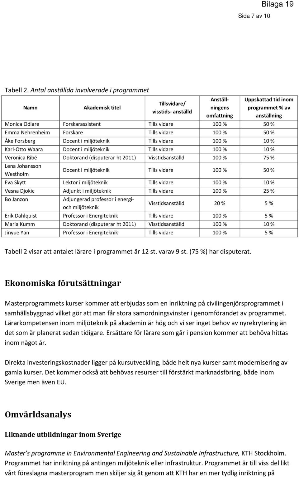 Tills vidare 100 % 50 % Emma Nehrenheim Forskare Tills vidare 100 % 50 % Åke Forsberg Docent i miljöteknik Tills vidare 100 % 10 % Karl-Otto Waara Docent i miljöteknik Tills vidare 100 % 10 %