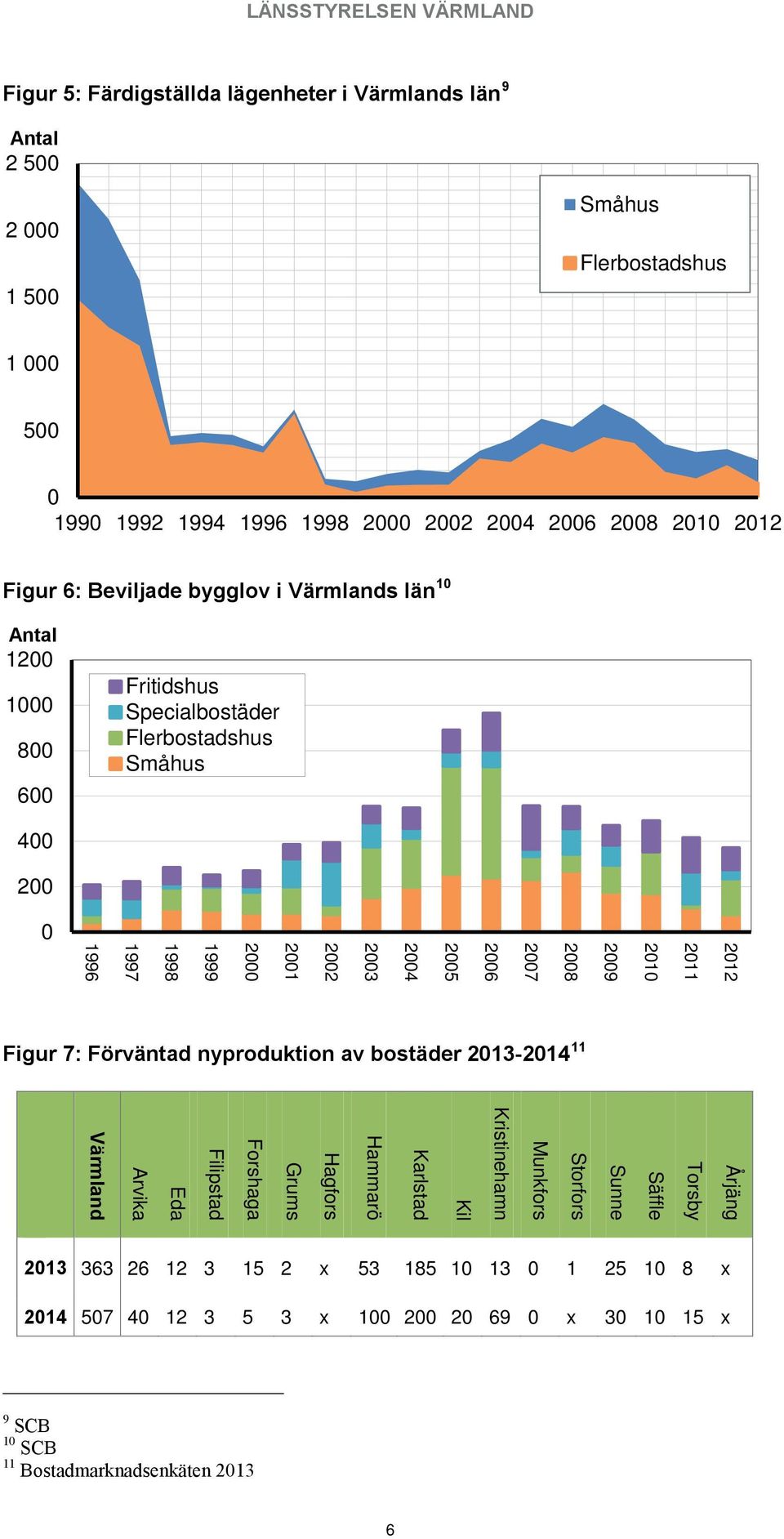 2000 1999 1998 1997 1996 Figur 7: Förväntad nyproduktion av bostäder 2013-2014 11 Årjäng Torsby Säffle Sunne Storfors Munkfors Kristinehamn Kil Karlstad Hammarö Hagfors Grums