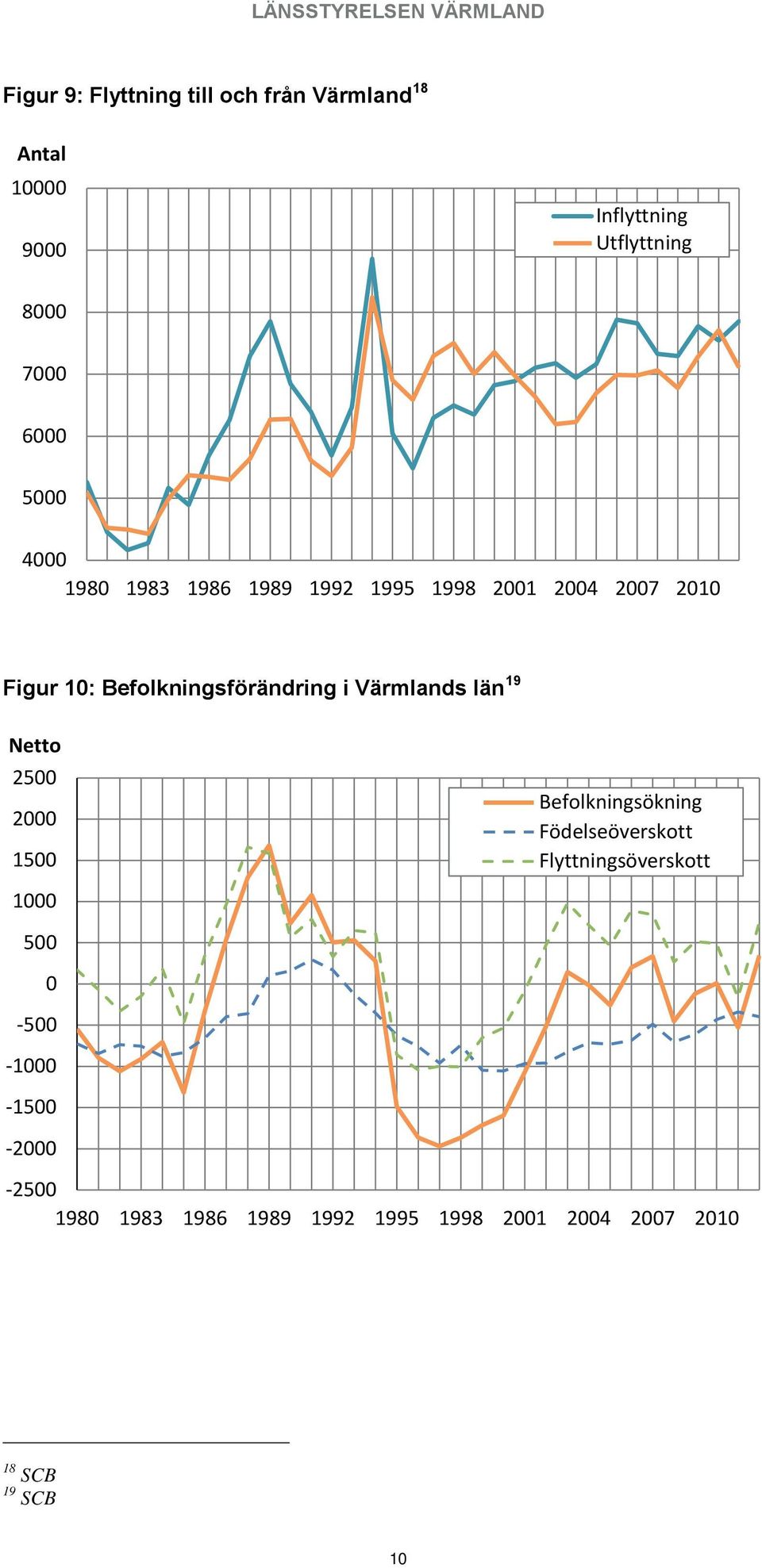 Värmlands län 19 Netto 2500 2000 1500 1000 500 0-500 -1000-1500 -2000 Befolkningsökning