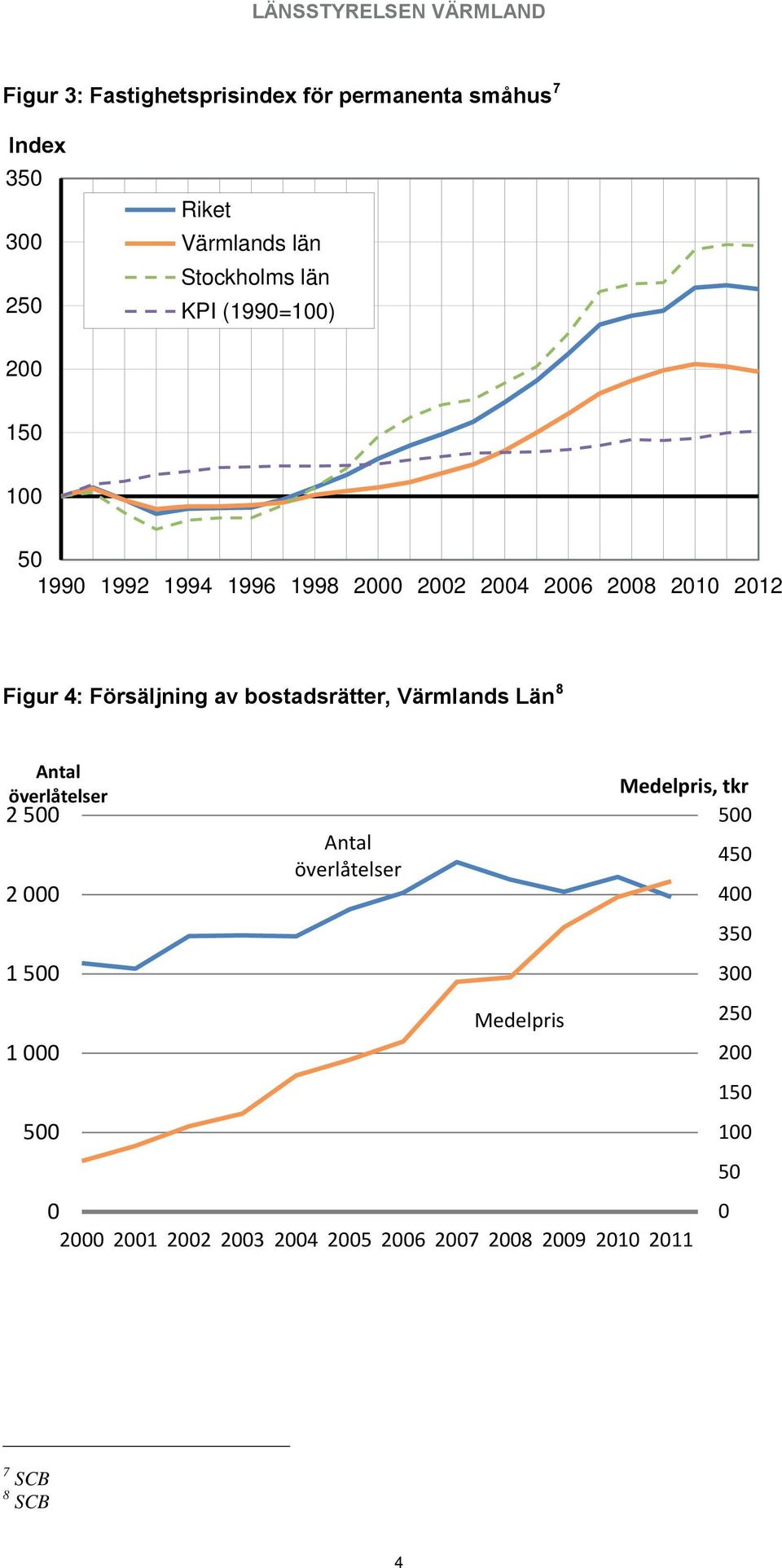 bostadsrätter, Värmlands Län 8 Antal överlåtelser 2 500 2 000 1 500 1 000 500 Antal överlåtelser Medelpris