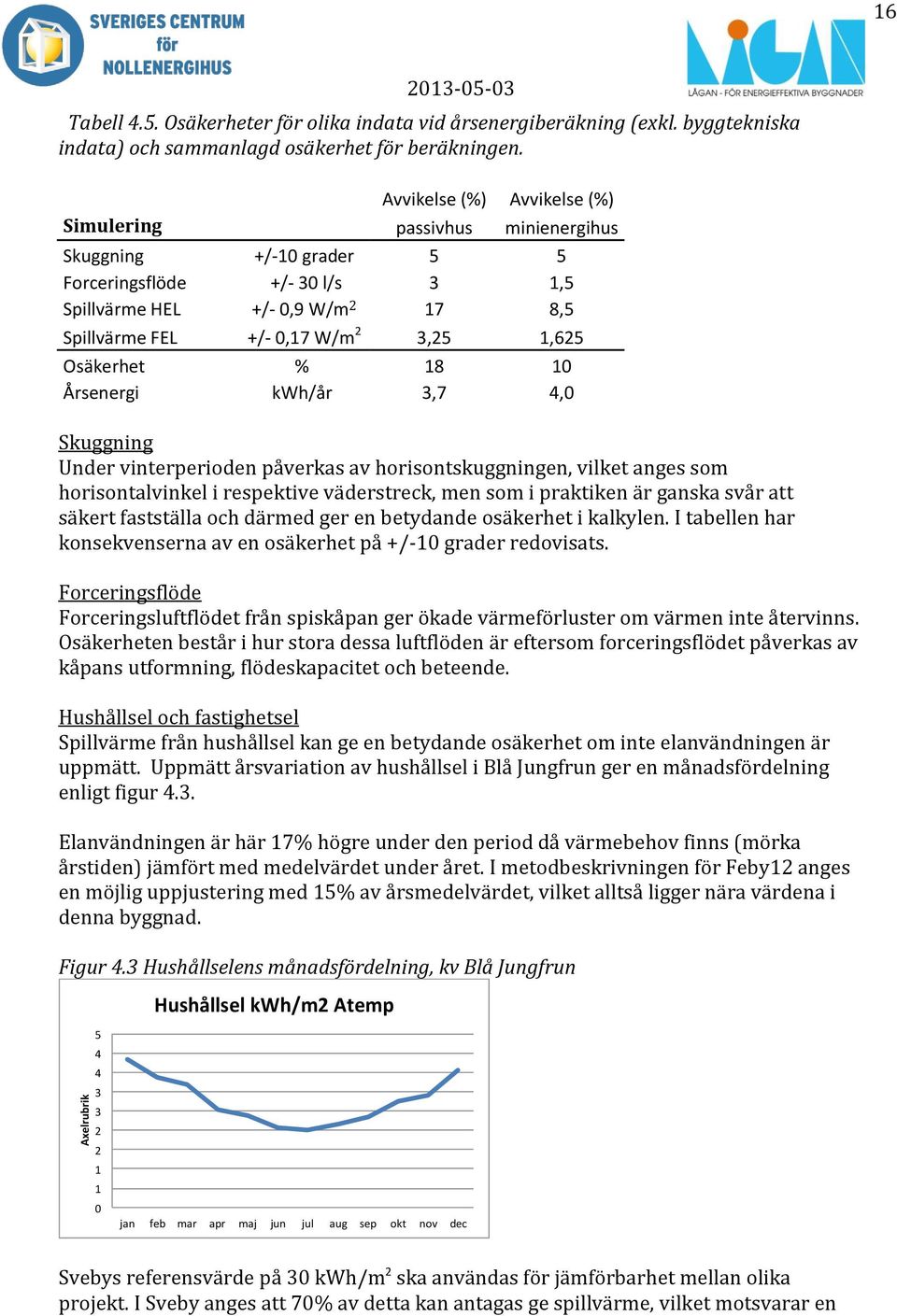 Osäkerhet % 18 10 Årsenergi kwh/år 3,7 4,0 Skuggning Under vinterperioden påverkas av horisontskuggningen, vilket anges som horisontalvinkel i respektive väderstreck, men som i praktiken är ganska