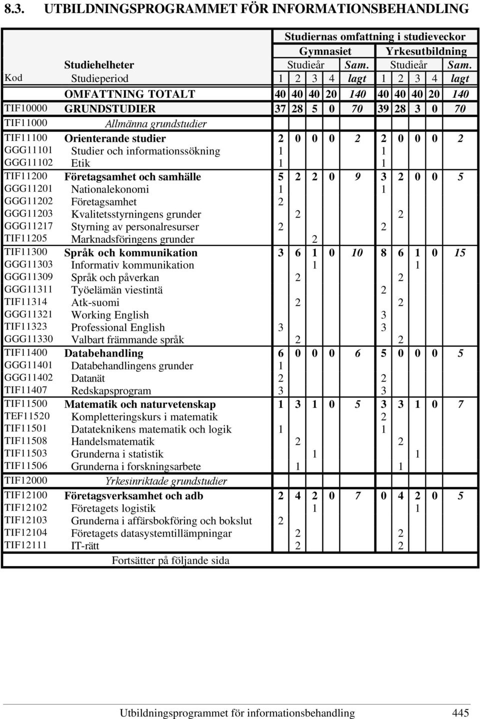 Kod Studieperiod 1 2 3 4 lagt 1 2 3 4 lagt OMFATTNING TOTALT 40 40 40 20 140 40 40 40 20 140 TIF10000 GRUNDSTUDIER 37 28 5 0 70 39 28 3 0 70 TIF11000 Allmänna grundstudier TIF11100 Orienterande