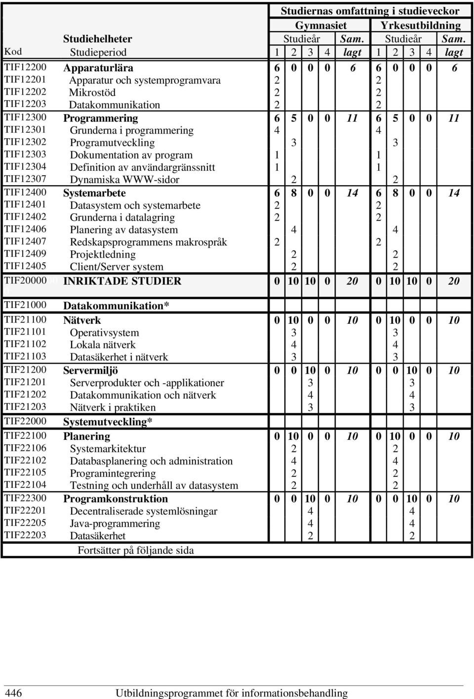 Kod Studieperiod 1 2 3 4 lagt 1 2 3 4 lagt TIF12200 Apparaturlära 6 0 0 0 6 6 0 0 0 6 TIF12201 Apparatur och systemprogramvara 2 2 TIF12202 Mikrostöd 2 2 TIF12203 Datakommunikation 2 2 TIF12300