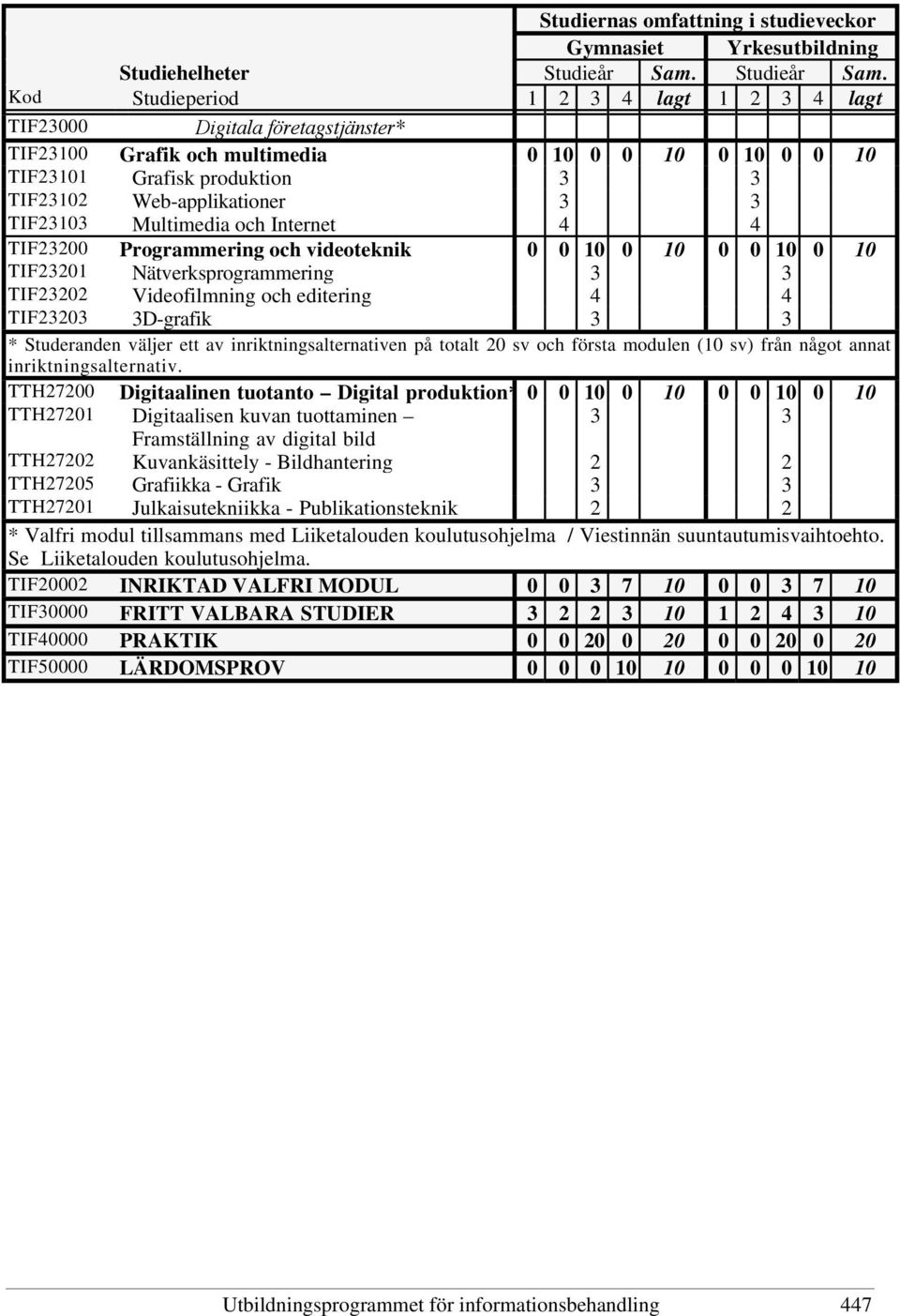 Kod Studieperiod 1 2 3 4 lagt 1 2 3 4 lagt TIF23000 Digitala företagstjänster* TIF23100 Grafik och multimedia 0 10 0 0 10 0 10 0 0 10 TIF23101 Grafisk produktion 3 3 TIF23102 Web-applikationer 3 3