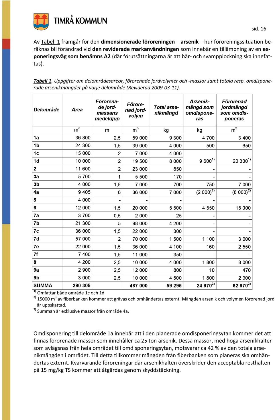 omdisponerade arsenikmängder på varje delområde (Reviderad 2009-03-11).