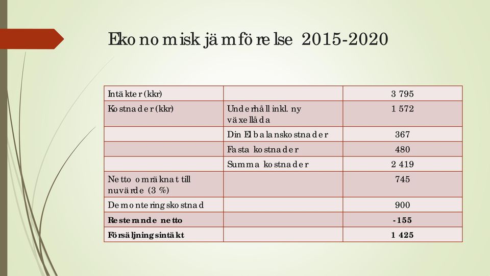 ny växellåda 1 572 Din El balanskostnader 367 Fasta kostnader 480