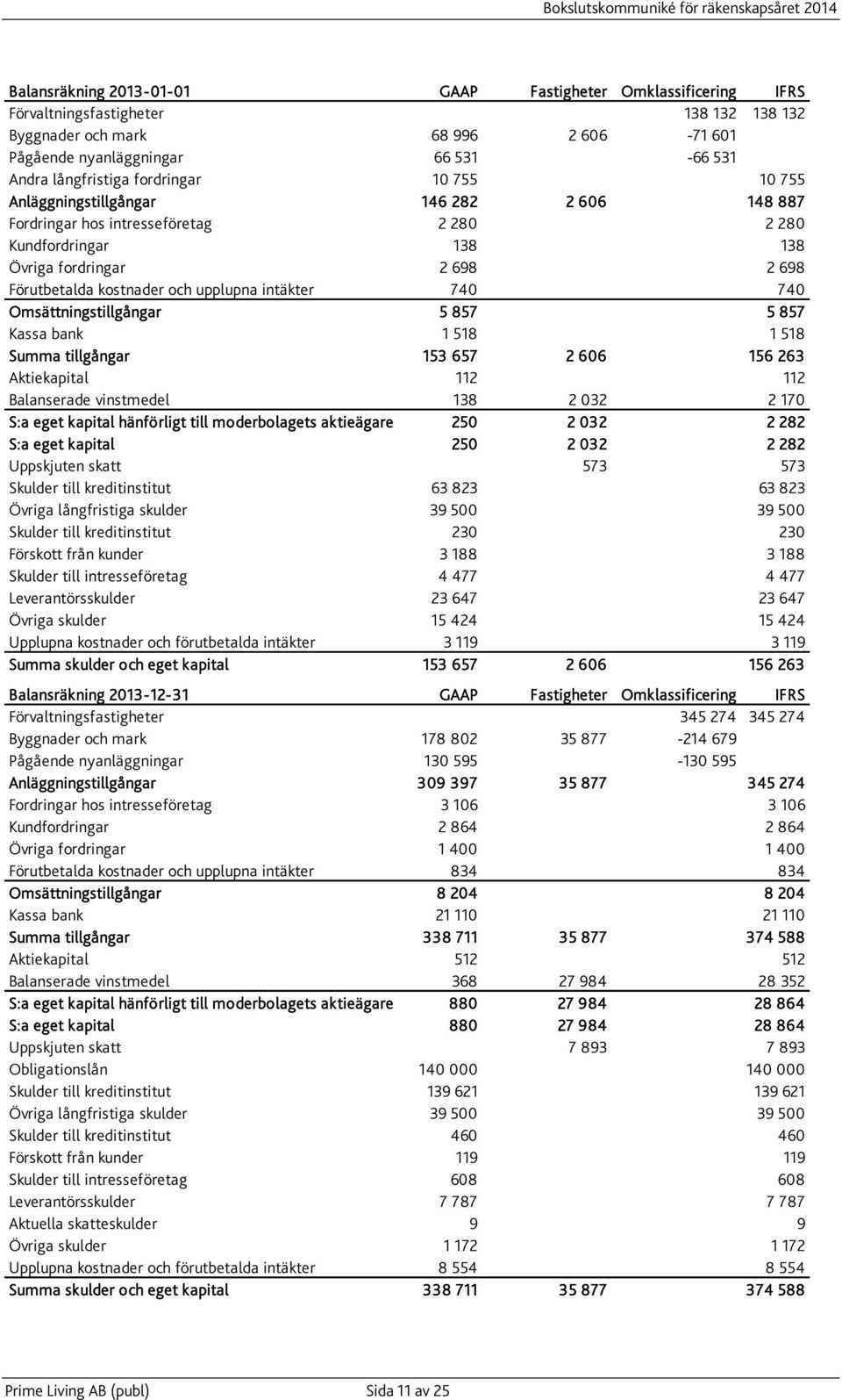 upplupna intäkter 740 740 Omsättningstillgångar 5 857 5 857 Kassa bank 1 518 1 518 Summa tillgångar 153 657 2 606 156 263 Aktiekapital 112 112 Balanserade vinstmedel 138 2 032 2 170 S:a eget kapital