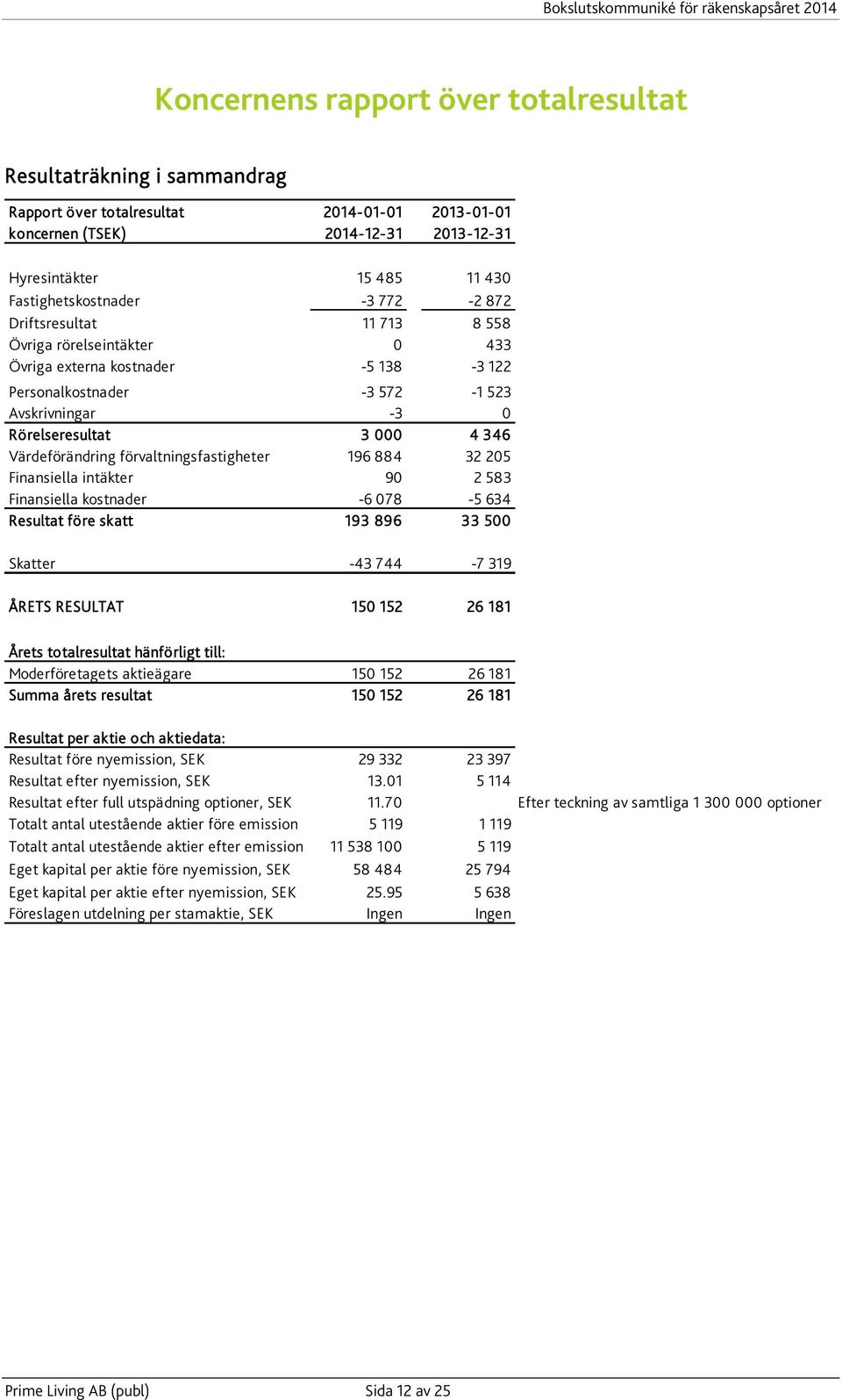 4 346 Värdeförändring förvaltningsfastigheter 196 884 32 205 Finansiella intäkter 90 2 583 Finansiella kostnader -6 078-5 634 Resultat före skatt 193 896 33 500 Skatter -43 744-7 319 ÅRETS RESULTAT