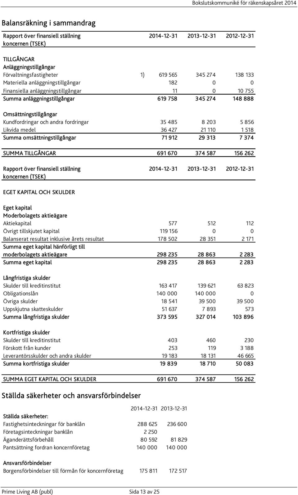 485 8 203 5 856 Likvida medel 36 427 21 110 1 518 Summa omsättningstillgångar 71 912 29 313 7 374 SUMMA TILLGÅNGAR 691 670 374 587 156 262 Rapport över finansiell ställning 2014-12-31 2013-12-31