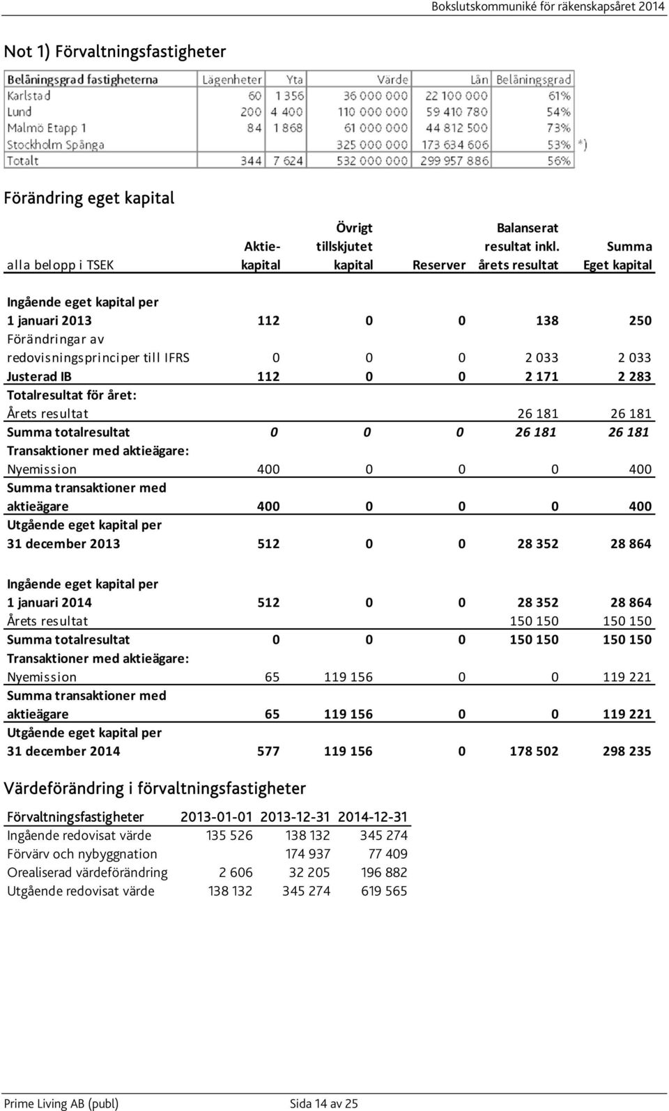 033 Justerad IB 112 0 0 2 171 2 283 Totalresultat för året: Årets resultat 26 181 26 181 Summa totalresultat 0 0 0 26 181 26 181 Transaktioner med aktieägare: Nyemission 400 0 0 0 400 Summa