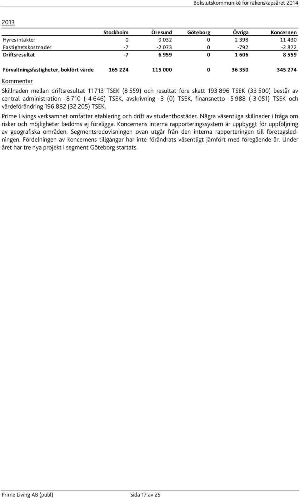 646) TSEK, avskrivning -3 (0) TSEK, finansnetto -5 988 (-3 051) TSEK och värdeförändring 196 882 (32 205) TSEK. Prime Livings verksamhet omfattar etablering och drift av studentbostäder.