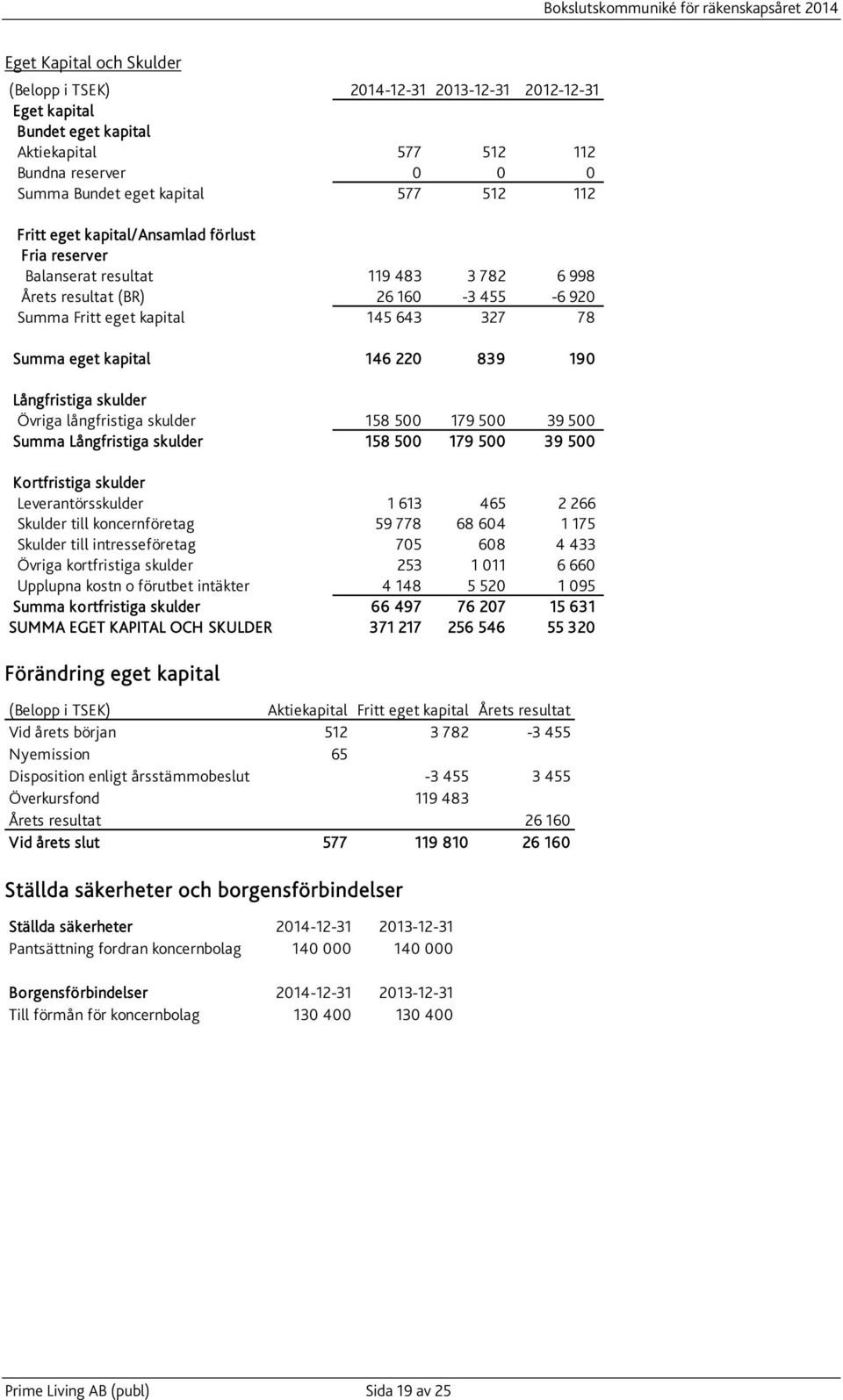 Långfristiga skulder Övriga långfristiga skulder 158 500 179 500 39 500 Summa Långfristiga skulder 158 500 179 500 39 500 Kortfristiga skulder Leverantörsskulder 1 613 465 2 266 Skulder till