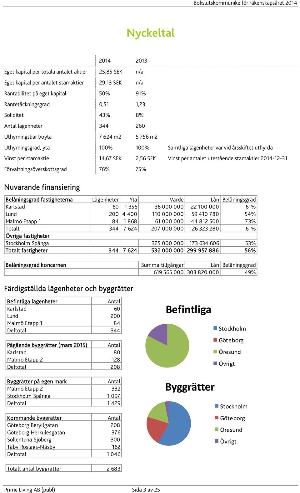 antalet utestående stamaktier 2014-12-31 Förvaltningsöverskottsgrad 76% 75% Nuvarande finansiering Belåningsgrad fastigheterna Lägenheter Yta Värde Lån Belåningsgrad Karlstad 60 1 356 36 000 000 22