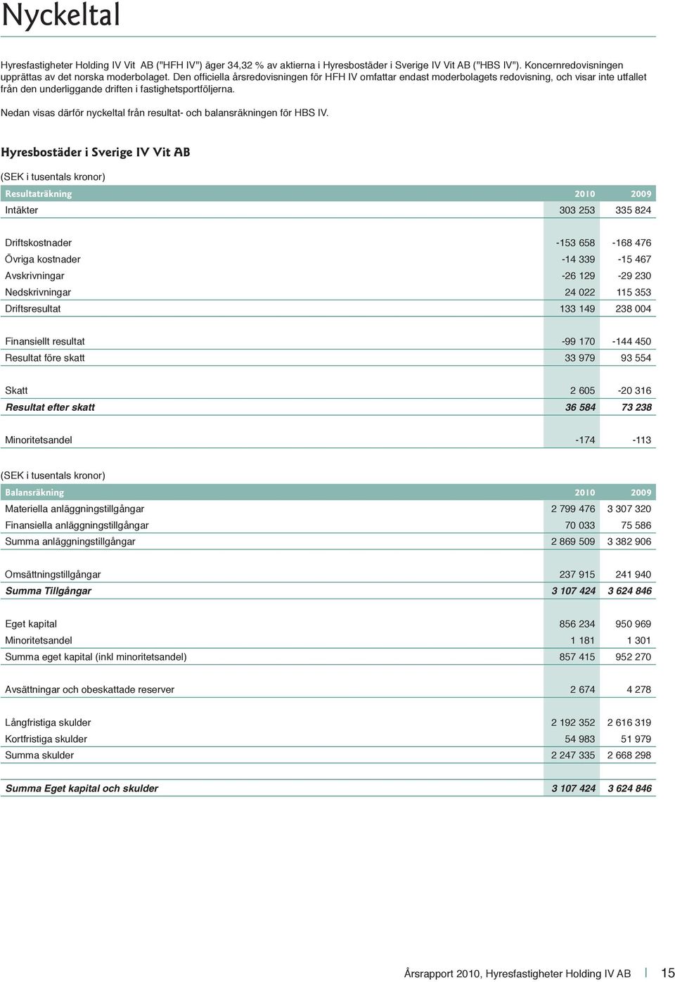 Nedan visas därför nyckeltal från resultat- och balansräkningen för HBS IV.