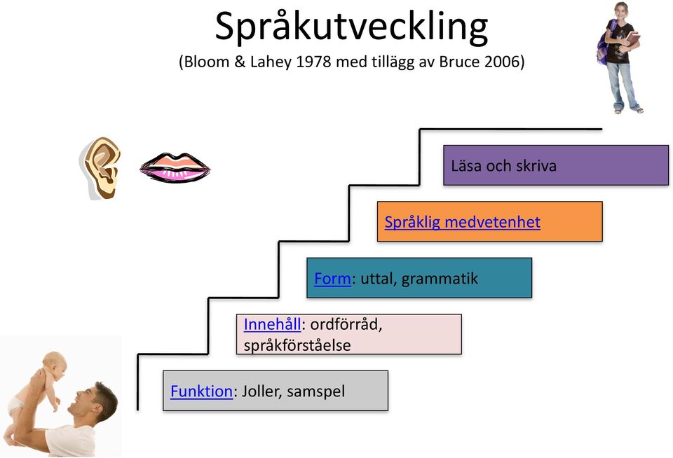 Språklig medvetenhet Innehåll: ordförråd,