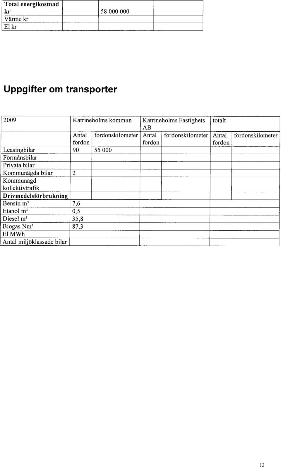 000 Förmånsbilar Privata bilar Kommunägda bilar 2 Kommunägd kollektivtrafik Drivmedelsförbruknin Bensin m'