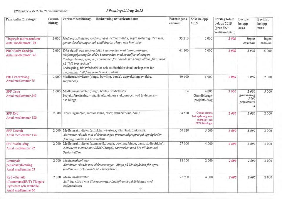 + 2014 2013 verksamhetsb) Tingsryds aktiva seniorer 2 000 Medlemsaktiviteter, medlemsvård, aktivera äldre, b1yta isolering, lära nytt, 35 210 5 000 2 000 Ingen Ingen Antal medlemmar l 04