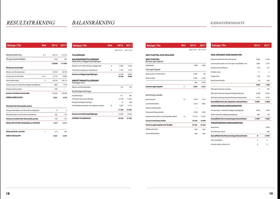 4, 5-12 133-13 885 Personalkostnader 6-85 244-84 113 Avskrivningar av materiella anläggningstillgångar -1 884-1 610 Övriga rörelseostnader -208 - Summa rörelsens kostnader -124 383-120 403