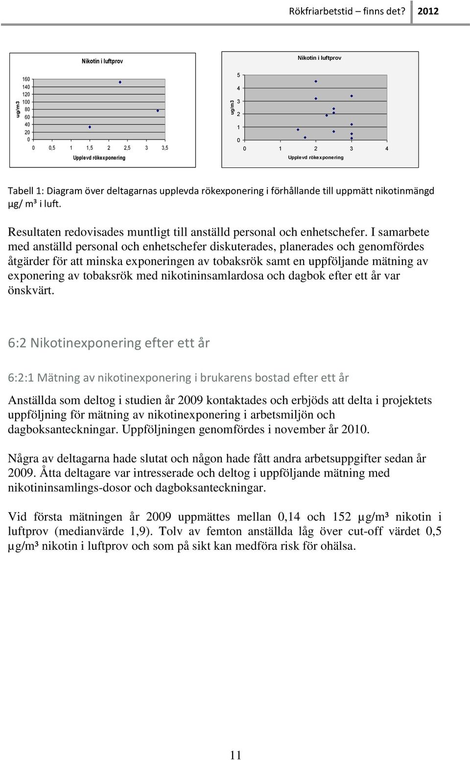 upplevda rökexponering i förhållande till uppmätt nikotinmängd µg/ m³ i luft. Resultaten redovisades muntligt till anställd personal och enhetschefer.