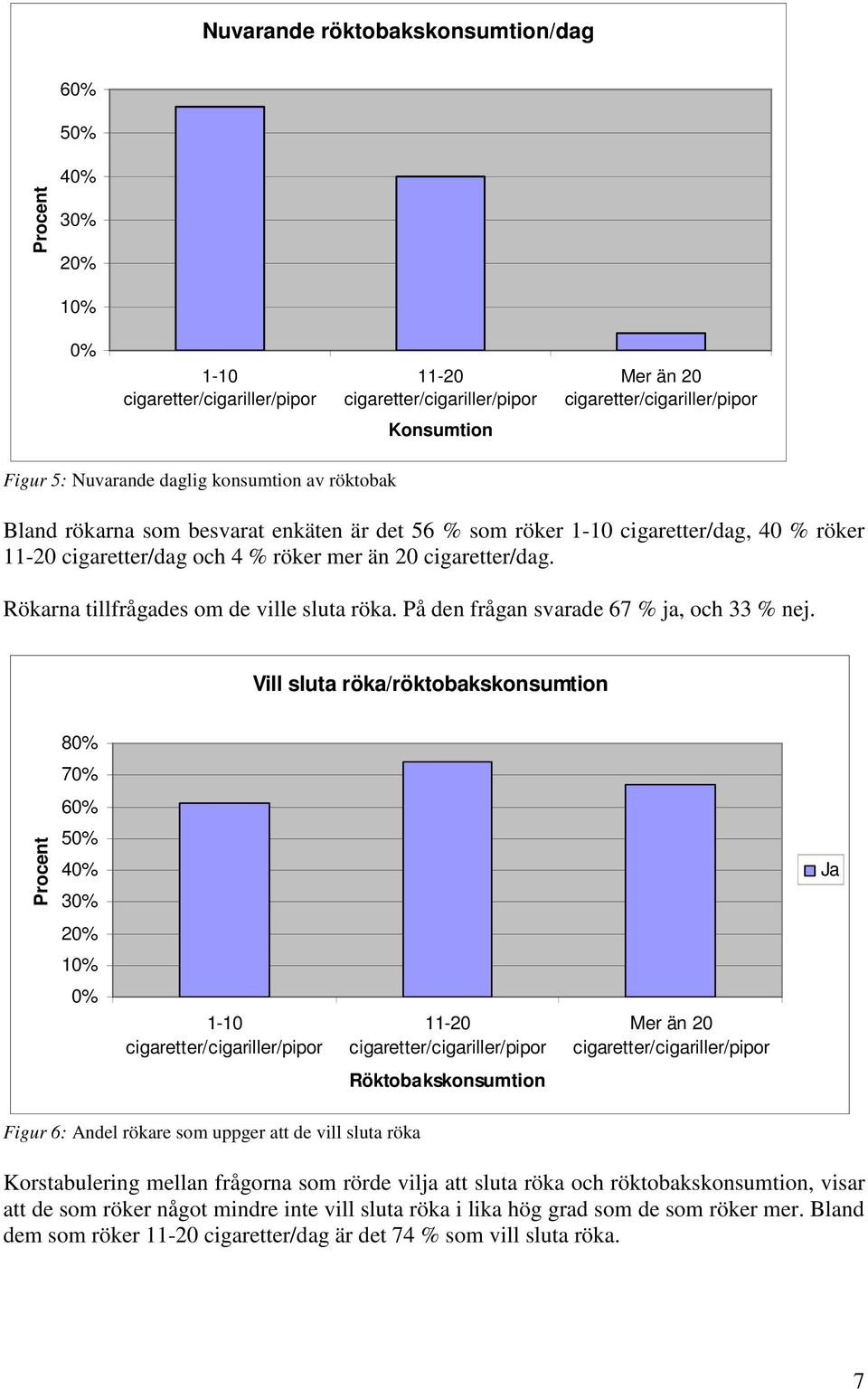 Rökarna tillfrågades om de ville sluta röka. På den frågan svarade 67 % ja, och 33 % nej.