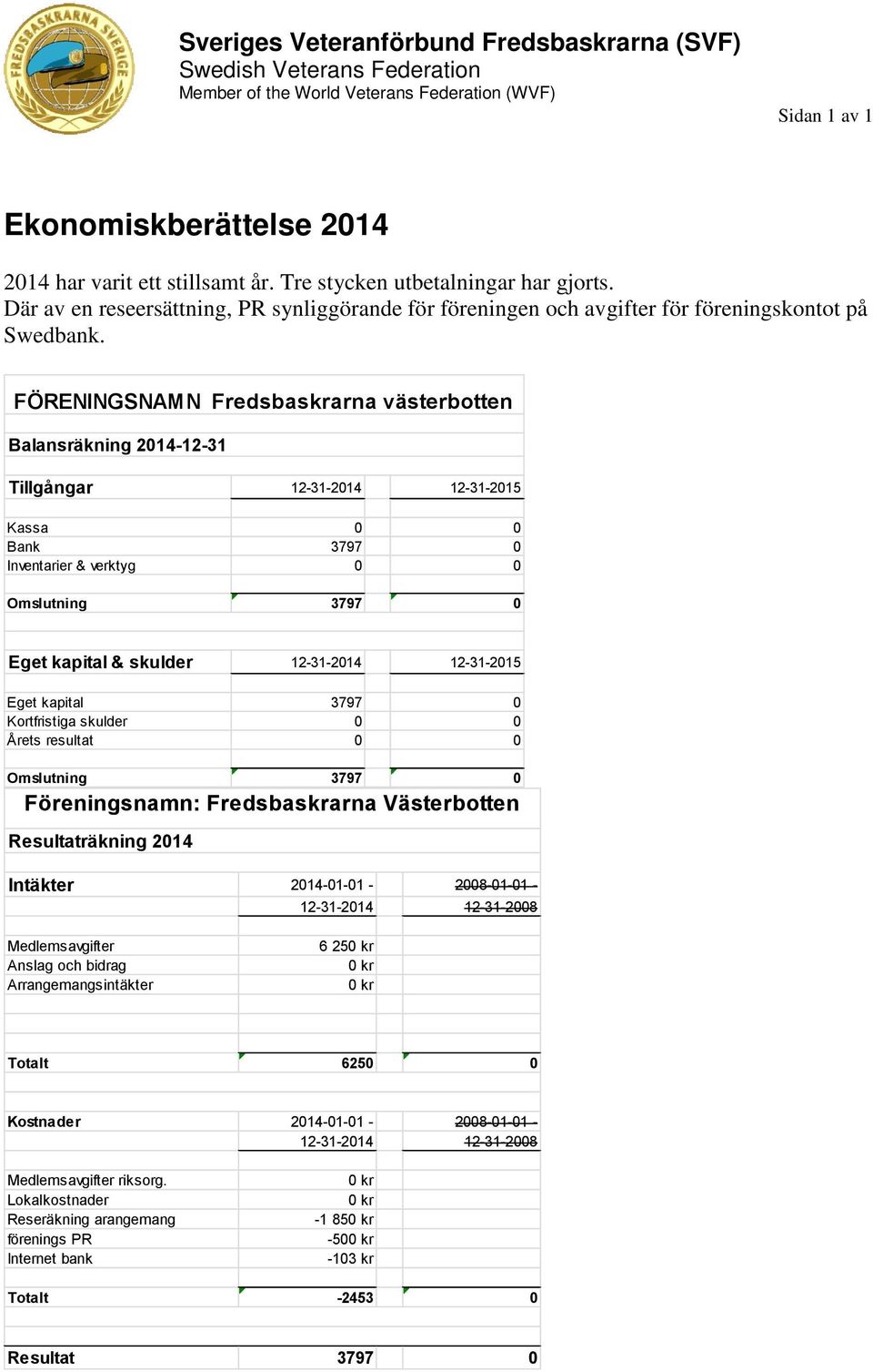 FÖRENINGSNAMN Fredsbaskrarna västerbotten Balansräkning 2014-12-31 Tillgångar 12-31-2014 12-31-2015 Kassa 0 0 Bank 3797 0 Inventarier & verktyg 0 0 Eget kapital & skulder 12-31-2014 12-31-2015 Eget