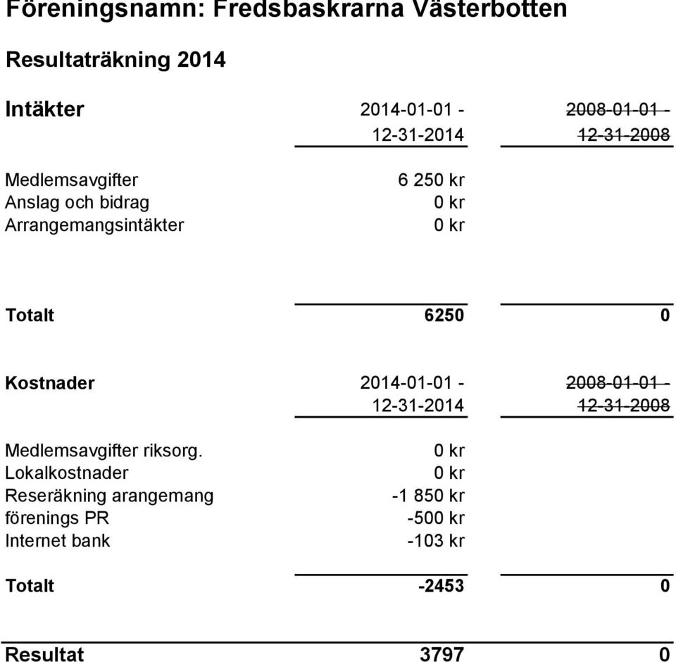 Totalt 6250 0 Kostnader 2014-01-01-2008-01-01 - Medlemsavgifter riksorg.