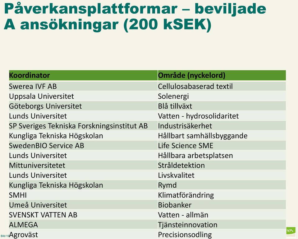 Universitet SVENSKT VATTEN AB ALMEGA Agroväst Bild 19 Område (nyckelord) Cellulosabaserad textil Solenergi Blå tillväxt Vatten - hydrosolidaritet Industrisäkerhet