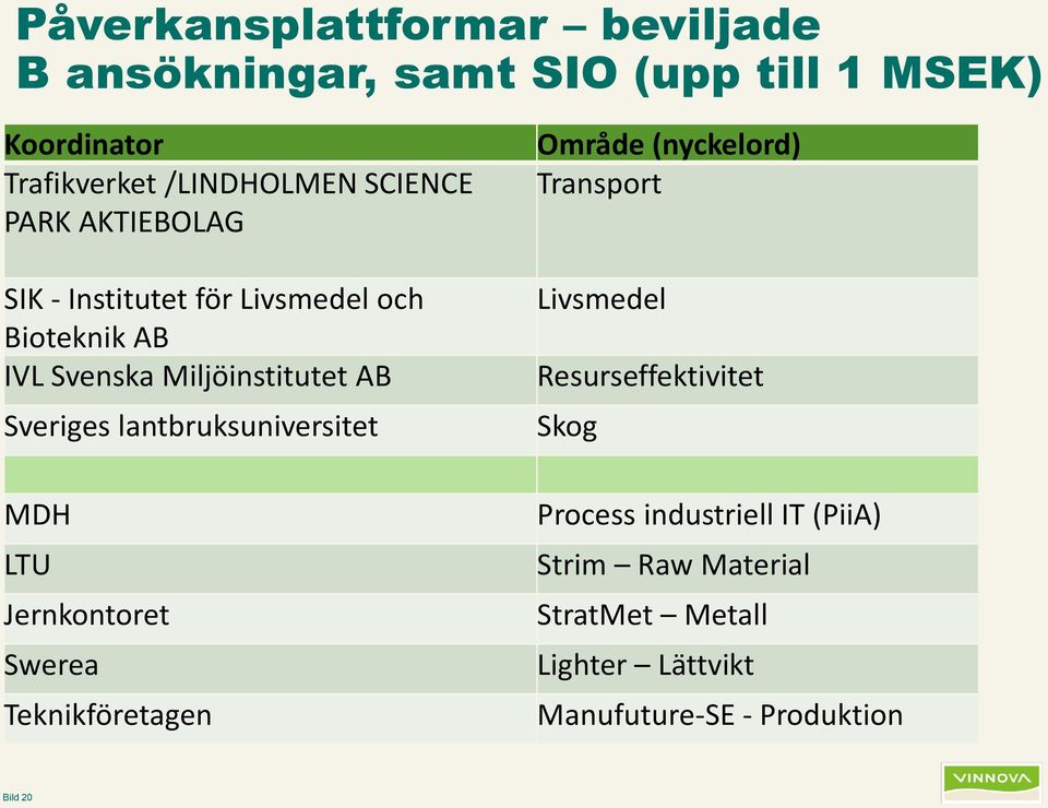 Miljöinstitutet AB Livsmedel Sveriges lantbruksuniversitet Skog MDH Process industriell IT (PiiA) LTU Strim Raw