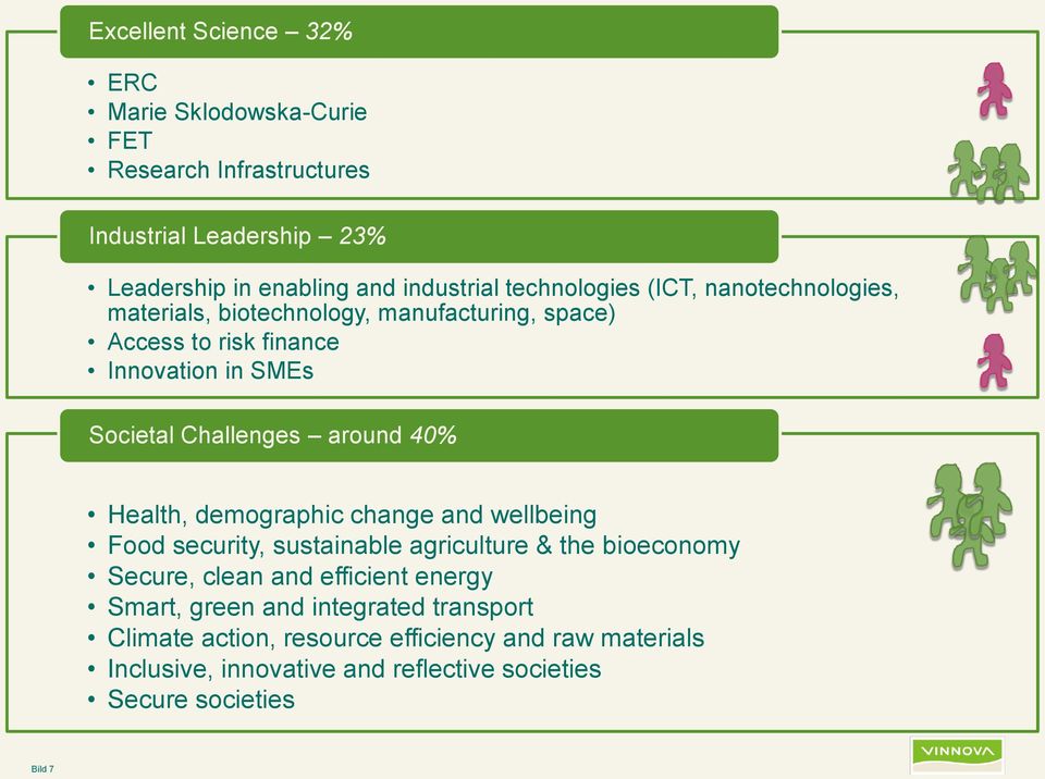 around 40% Health, demographic change and wellbeing Food security, sustainable agriculture & the bioeconomy Secure, clean and efficient energy