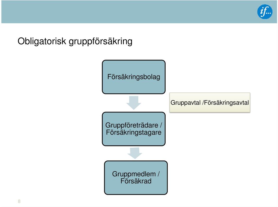 /Försäkringsavtal Gruppföreträdare