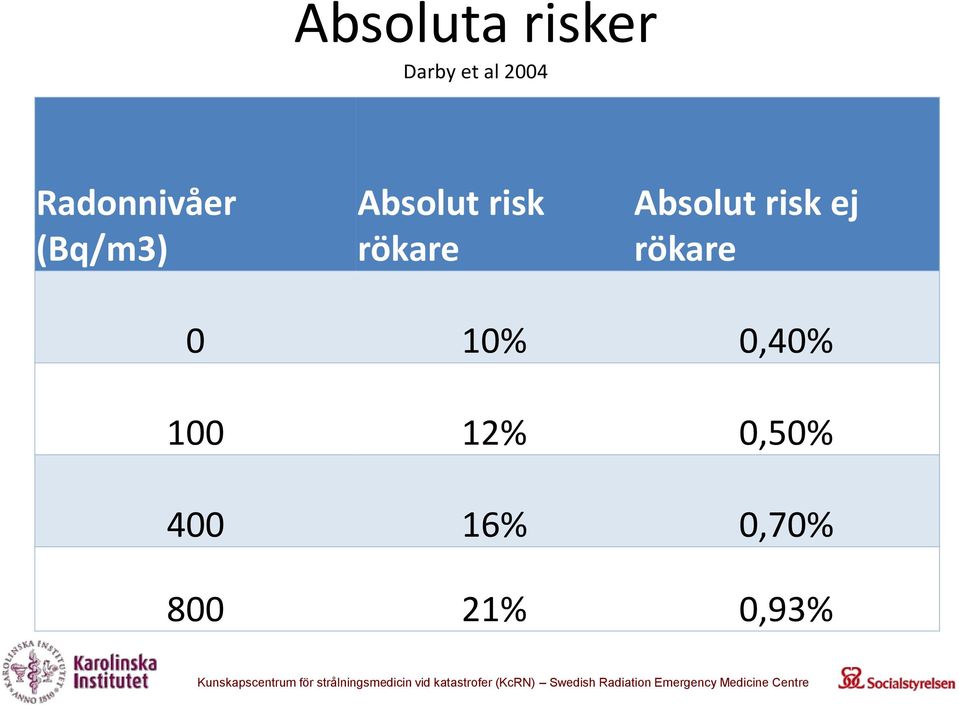 rökare Absolut risk ej rökare 0 10%