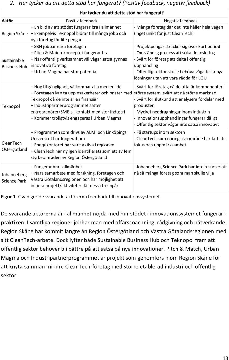 + SBH jobbar nära företagen + Pitch & Match-konceptet fungerar bra Sustainable + När offentlig verksamhet väl vågar satsa gynnas Business Hub innovativa företag + Urban Magma har stor potential