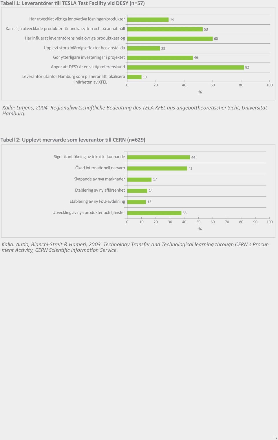 för andra investeringar syften och på i annat projektet håll 46 53 Har influerat leverantörens Anger att DESY hela är en övriga viktig produktkatalog referenskund 60 82 Leverantör utanför Upplevt