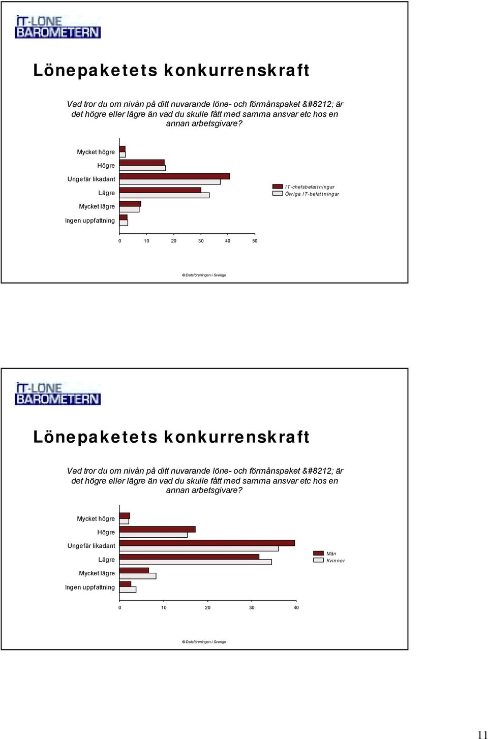 Mycket högre Högre Ungefär likadant Lägre IT-chefsbefattningar Övriga IT-befattningar Mycket lägre Ingen uppfattning 0 10 20 30 40 50   Mycket högre