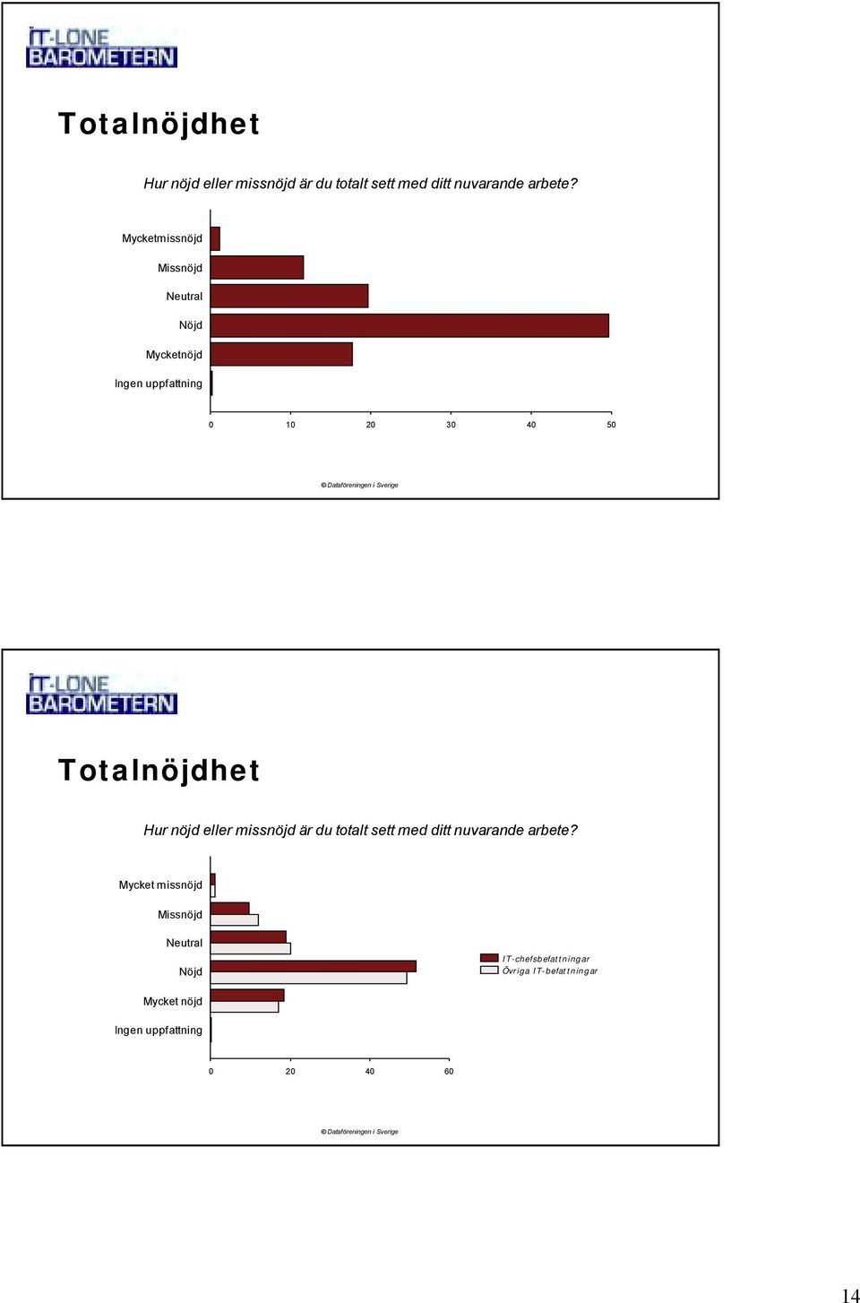 missnöjd Missnöjd Neutral Nöjd IT-chefsbefattningar Övriga IT-befattningar Mycket nöjd Ingen