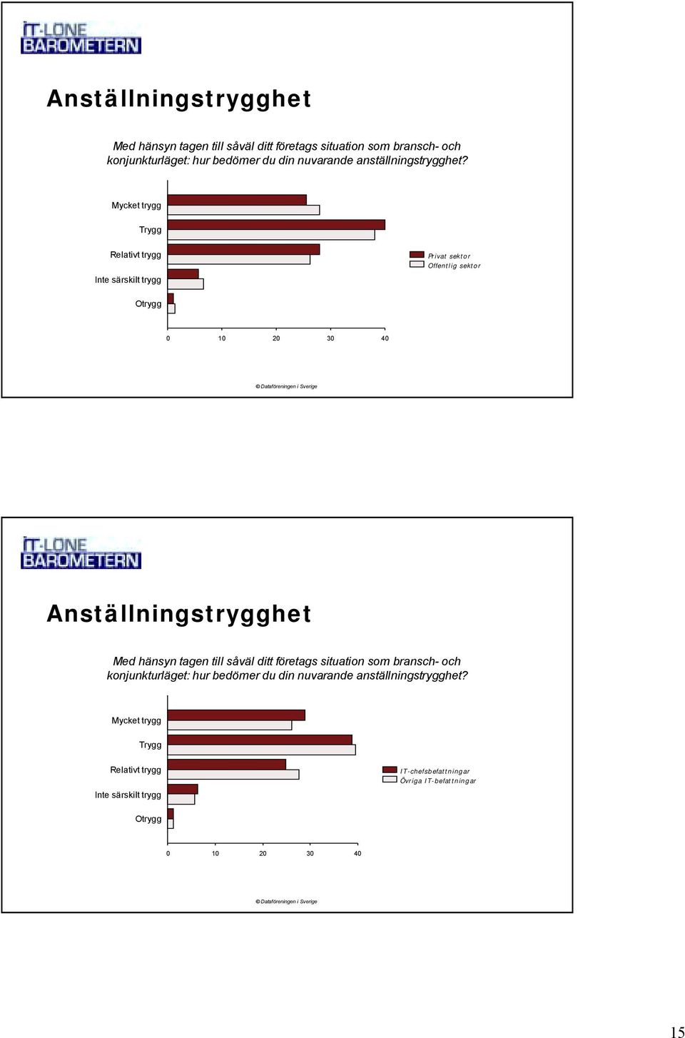 Mycket trygg Trygg Relativt trygg Inte särskilt trygg Privat sektor Offentlig sektor Otrygg 0 10 20 30 40   Mycket trygg Trygg Relativt