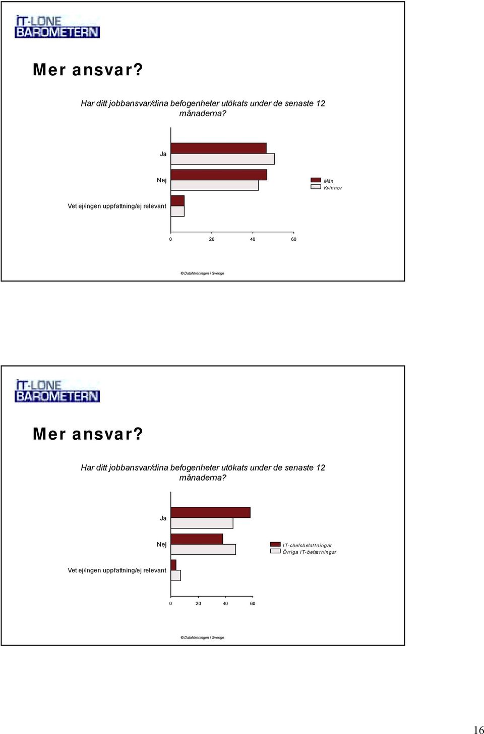 Ja Nej Män Kvinnor Vet ej/ingen uppfattning/ej relevant 0 20 40 60   Ja Nej