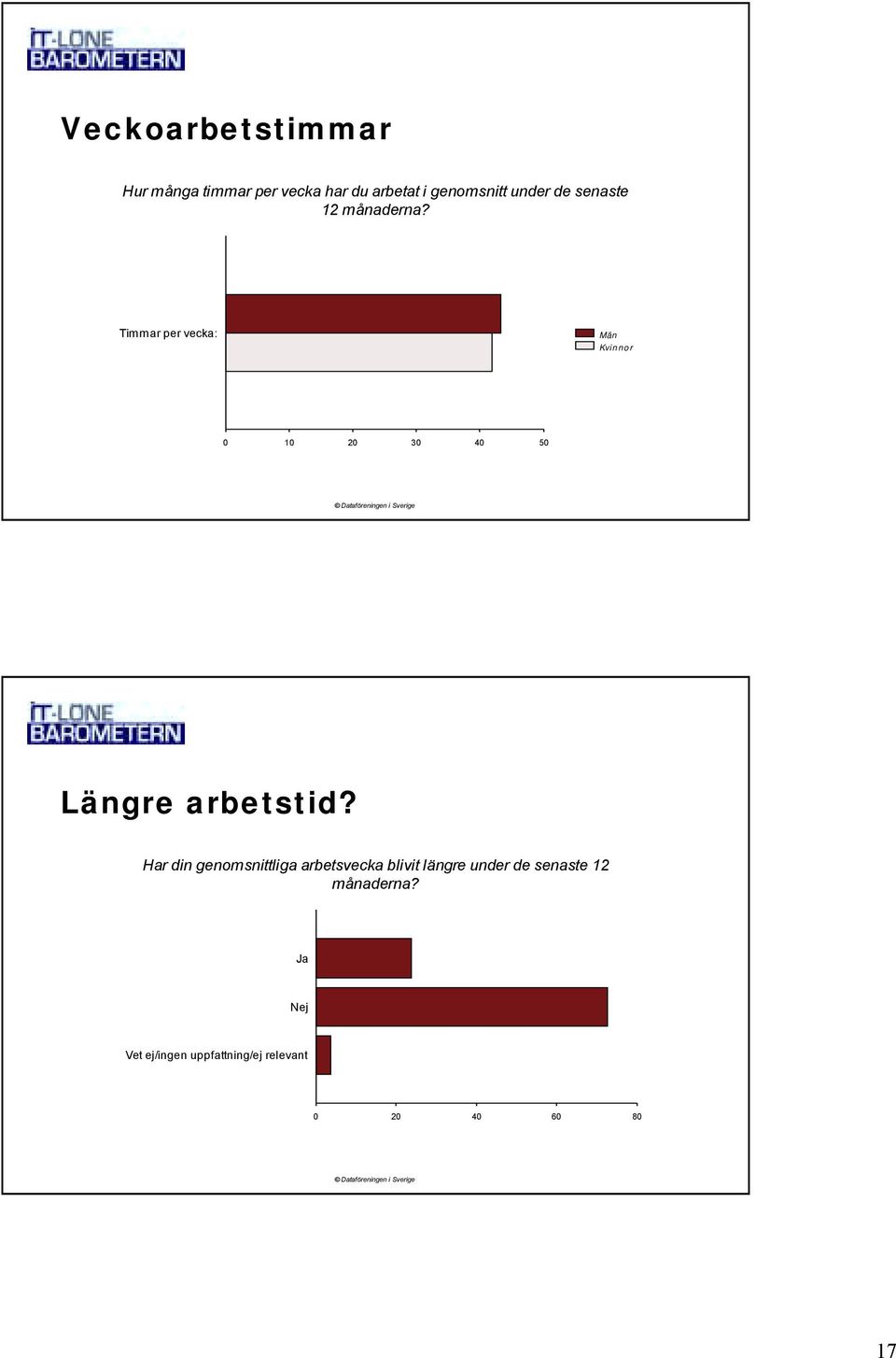 Timmar per vecka: Män Kvinnor 0 10 20 30 40 50 Längre arbetstid?