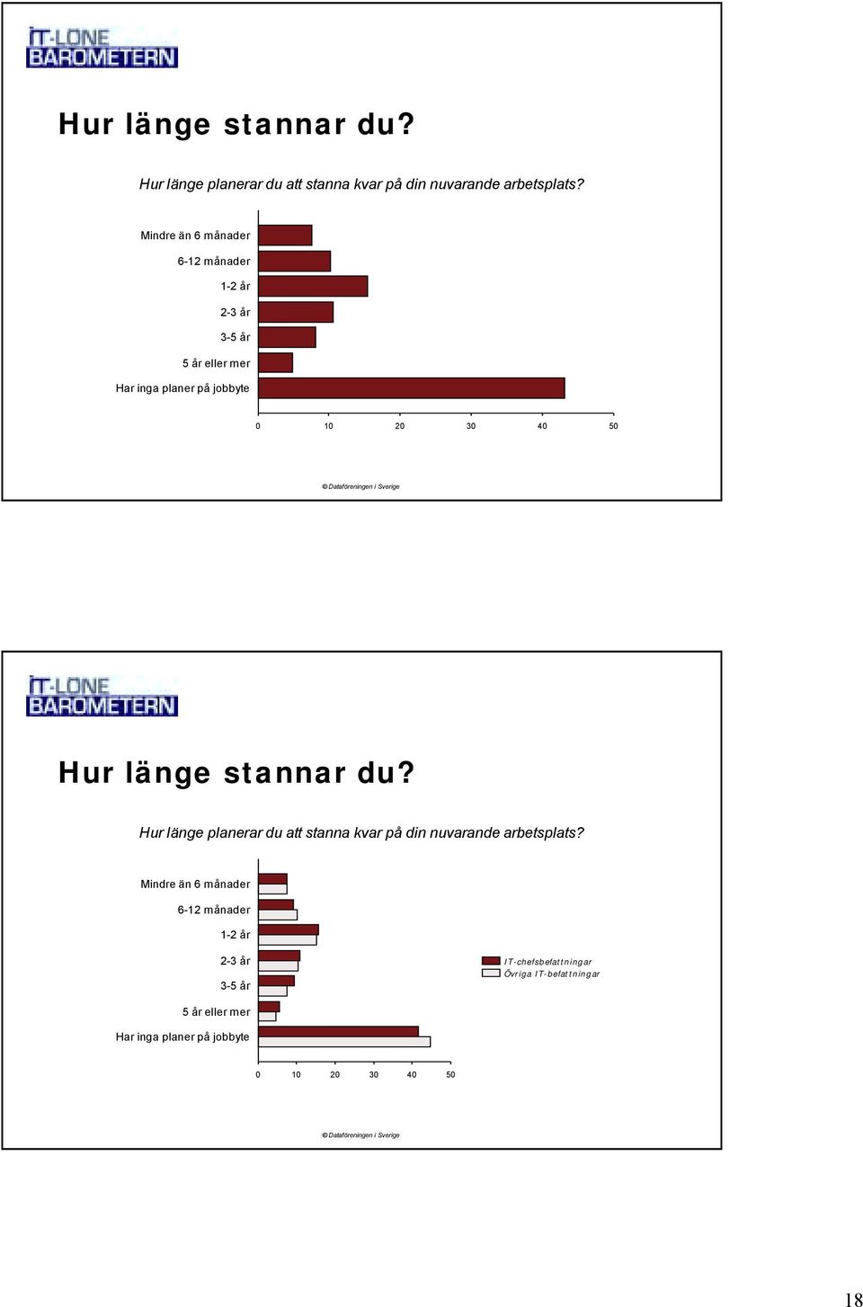 Mindre än 6 månader 6-12 månader 1-2 år 2-3 år 3-5 år IT-chefsbefattningar Övriga IT-befattningar 5 år eller mer