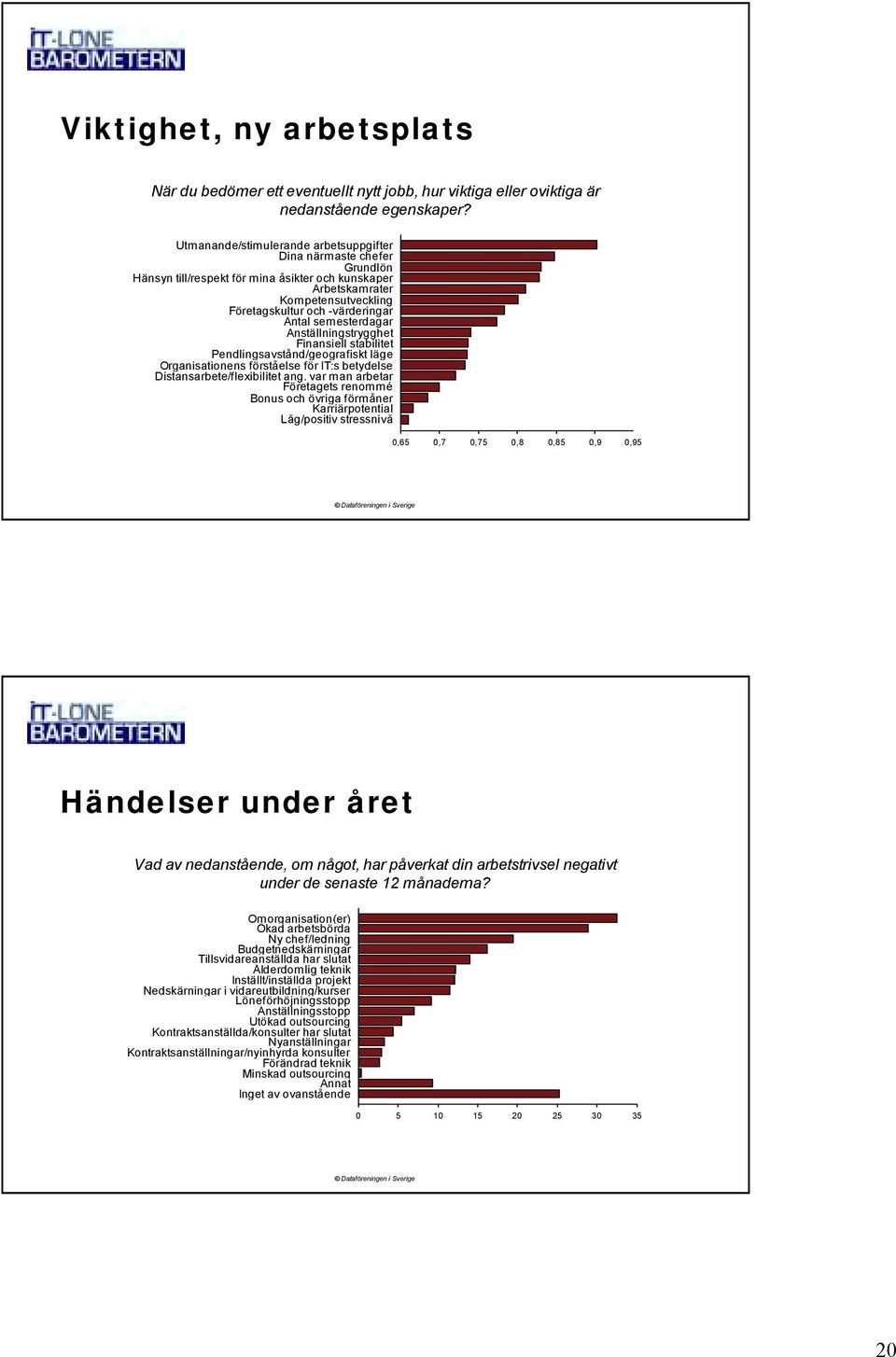 semesterdagar Anställningstrygghet Finansiell stabilitet Pendlingsavstånd/geografiskt läge Organisationens förståelse för IT:s betydelse Distansarbete/flexibilitet ang.