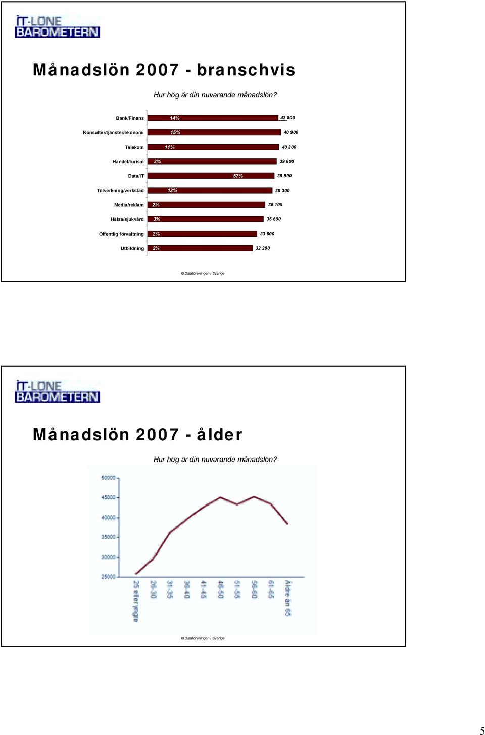 3% 39 600 Data/IT 57% 38 900 Tillverkning/verkstad 13% 38 300 Media/reklam Hälsa/sjukvård