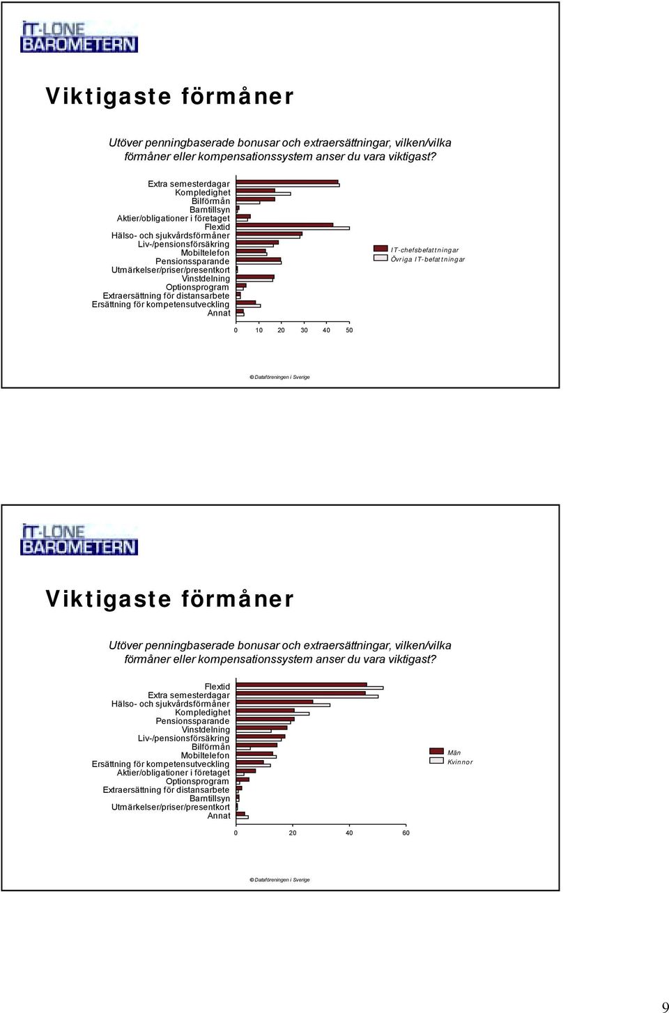 Utmärkelser/priser/presentkort Vinstdelning Optionsprogram Extraersättning för distansarbete Ersättning för kompetensutveckling Annat IT-chefsbefattningar Övriga IT-befattningar 0 10 20 30 40 50 