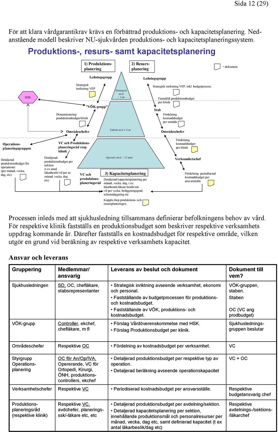 VÖK-grupp Strategisk nivå > 3 år Strategisk inriktning VEP, inkl budgetprocess Fastställd produktionsbudget per klinik Stab Fördelning kostnadsbudget per område er Taktisk nivå 1-3 år er