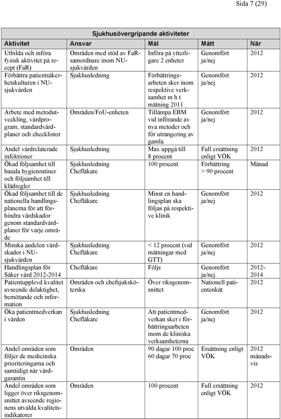 nationella handlingsplanerna för att förhindra vårdskador genom standardvårdplaner för varje område Minska andelen vårdskador i NUsjukvården Handlingsplan för Säker vård -2014 Patientupplevd kvalitet