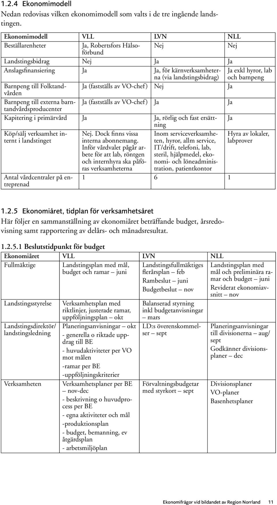 och barnpeng Barnpeng till Folktandvården Ja (fastställs av VO-chef) Nej Ja Barnpeng till externa barntandvårdsproducenter Ja (fastställs av VO-chef) Ja Ja Kapitering i primärvård Ja Ja, rörlig och